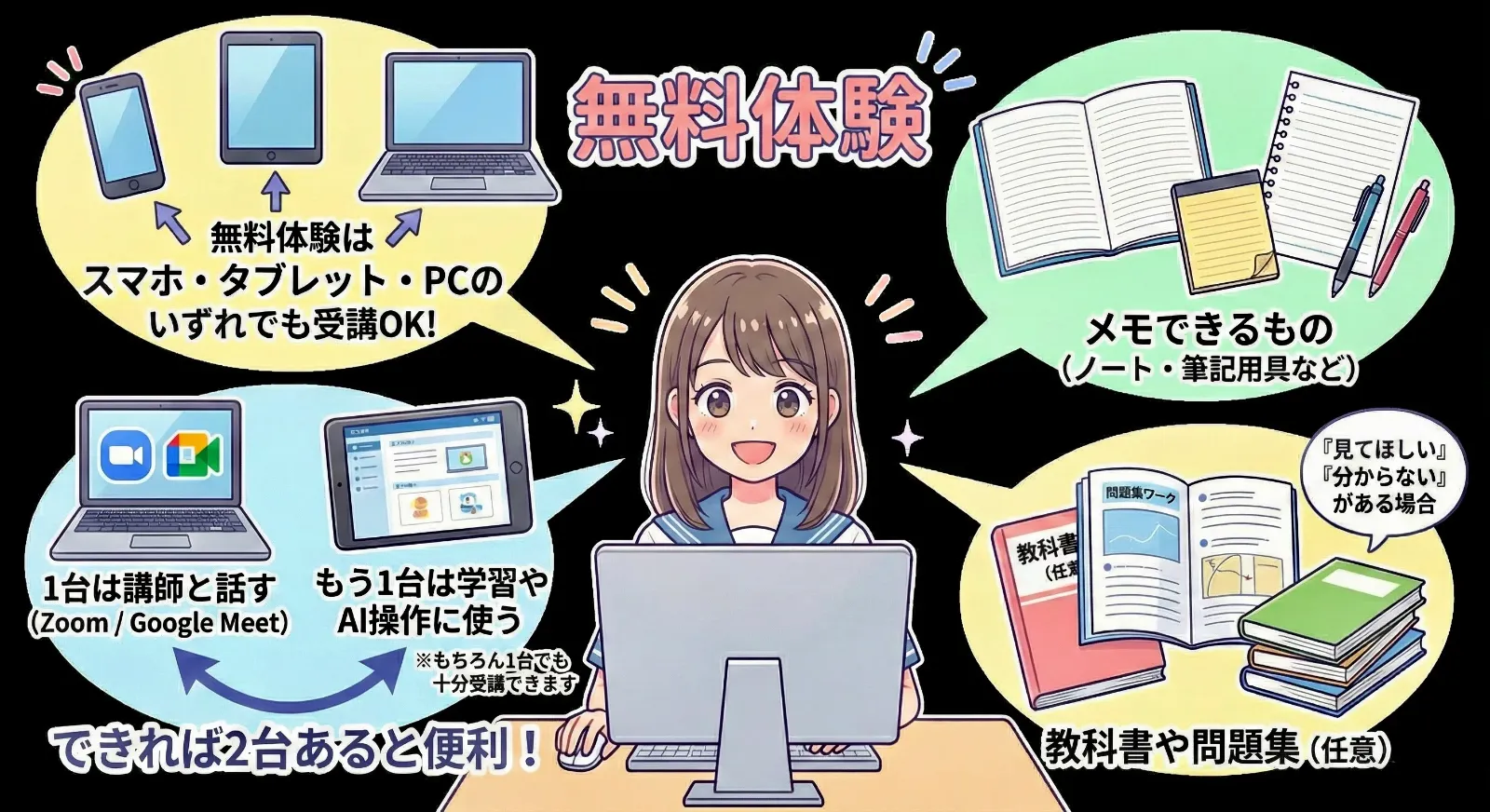 スマホとPC（またはタブレット）を併用して学習するイメージ