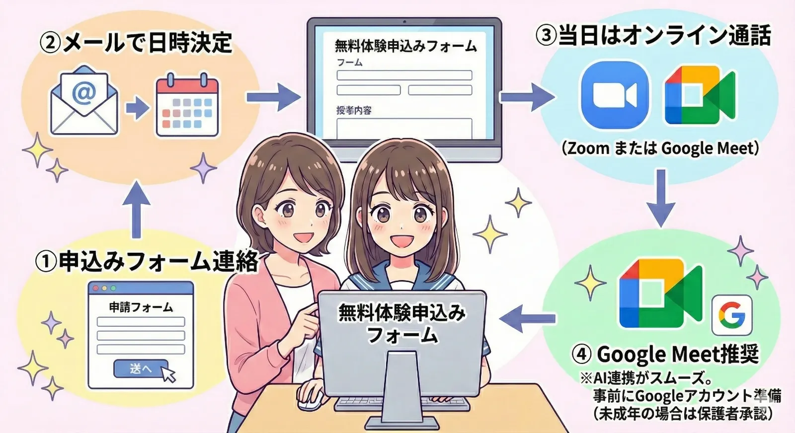 申込みから日時決定、オンライン実施までの流れのイメージ