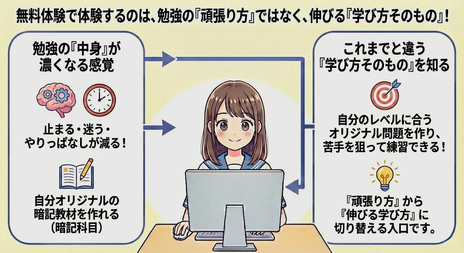 AI活用で学習が進むイメージ