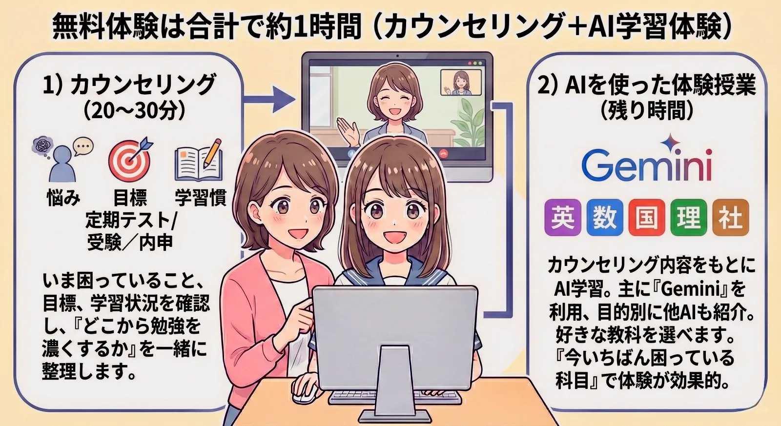 オンラインカウンセリングで状況を整理するイメージ